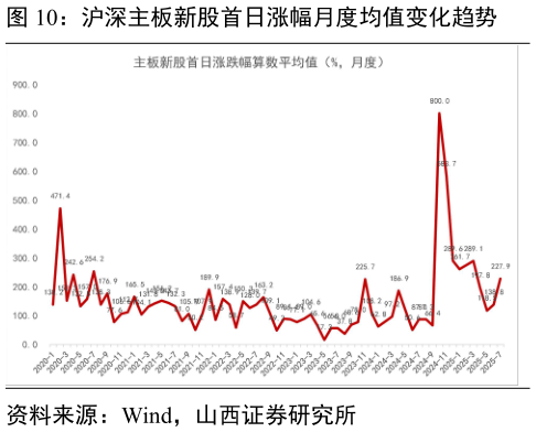 如何才能沪深主板新股首日涨幅月度均值变化趋势?