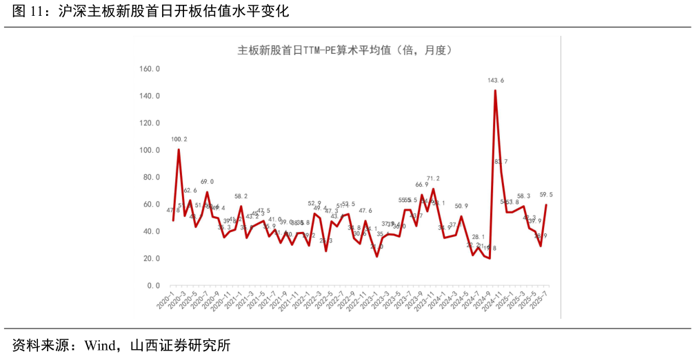如何了解沪深主板新股首日开板估值水平变化?
