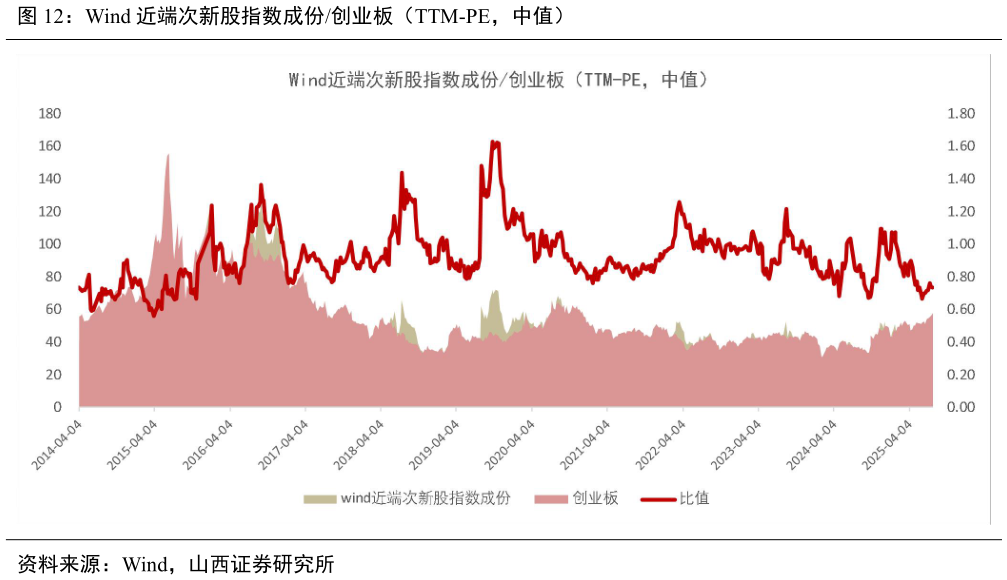 想关注一下Wind 近端次新股指数成份创业板(TTM-PE,中值)?