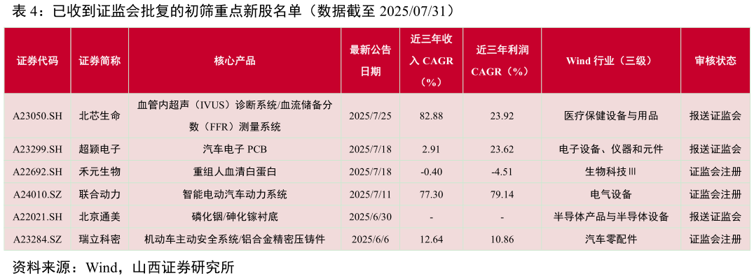 想关注一下已收到证监会批复的初筛重点新股名单(数据截至 20250731)?