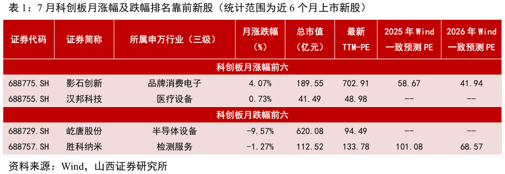 想问下各位网友7 月科创板月涨幅及跌幅排名靠前新股(统计范围为近 6 个月上市新股)?