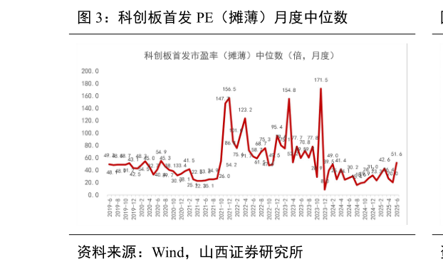 如何解释科创板首发 PE(摊薄)月度中位数?