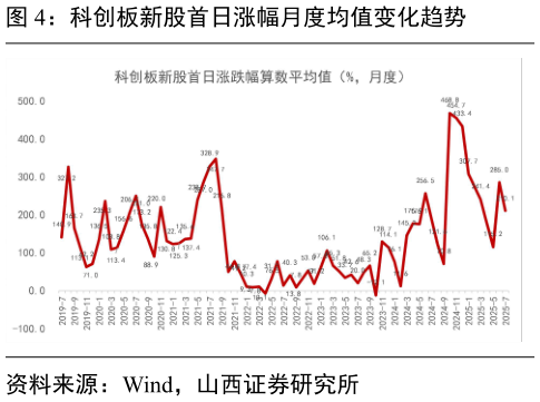 如何解释科创板新股首日涨幅月度均值变化趋势?