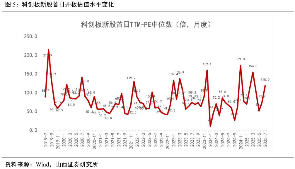 怎样理解科创板新股首日开板估值水平变化?