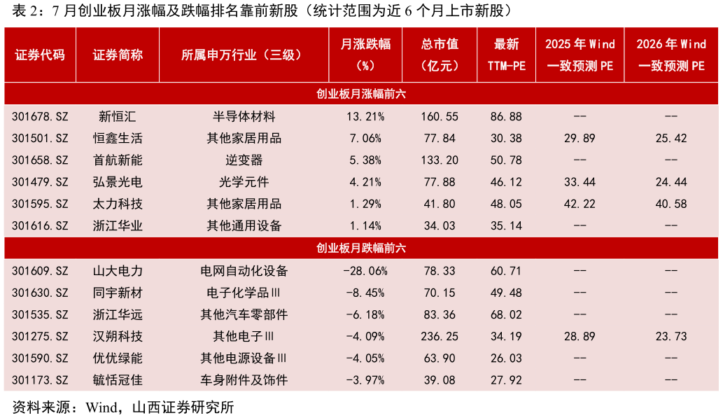 咨询下各位7 月创业板月涨幅及跌幅排名靠前新股(统计范围为近 6 个月上市新股)?