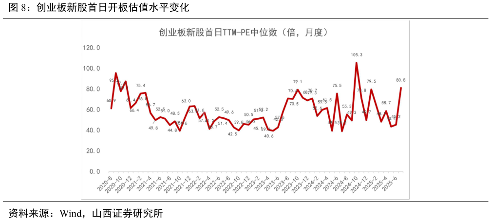 咨询下各位创业板新股首日开板估值水平变化?