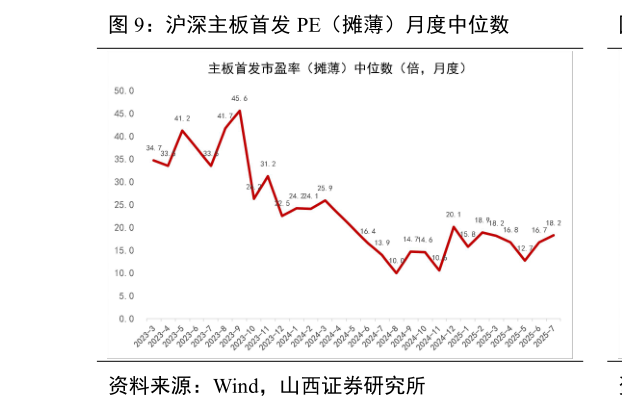 怎样理解沪深主板首发 PE(摊薄)月度中位数?