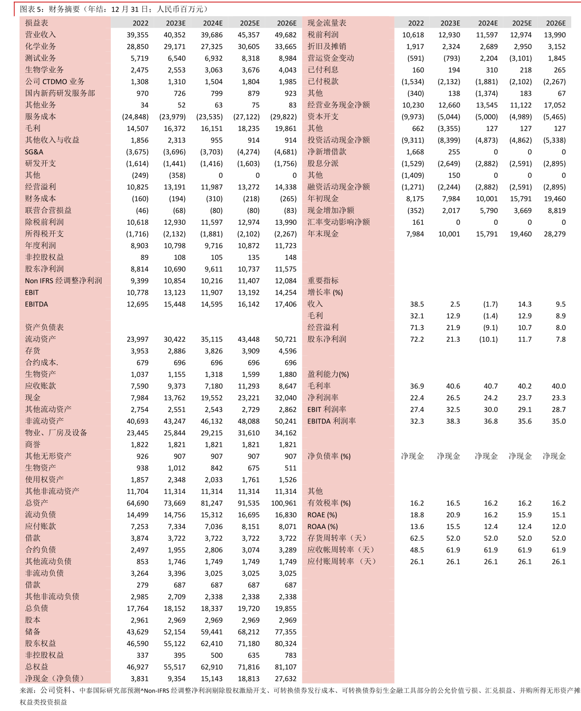 我想了解一下财务摘要(年结:12 月 31 日人民币百万元)?