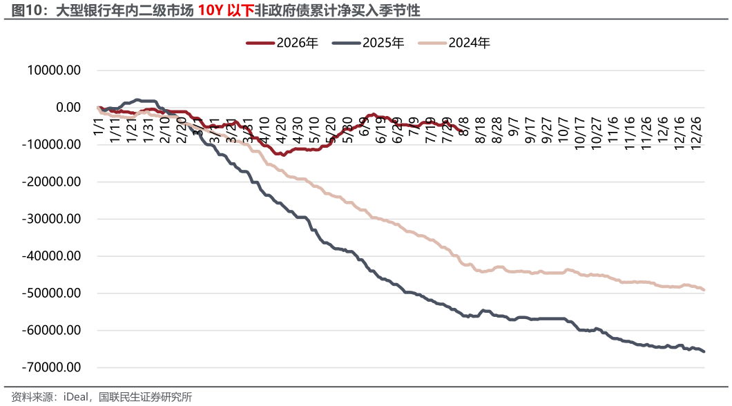 如何解释大型银行年内二级市场 10Y 以下非政府债累计净买入季节性