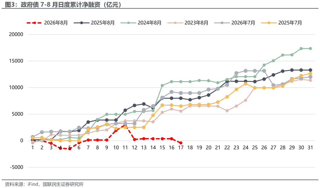 怎样理解政府债 7-8 月日度累计净融资（亿元）