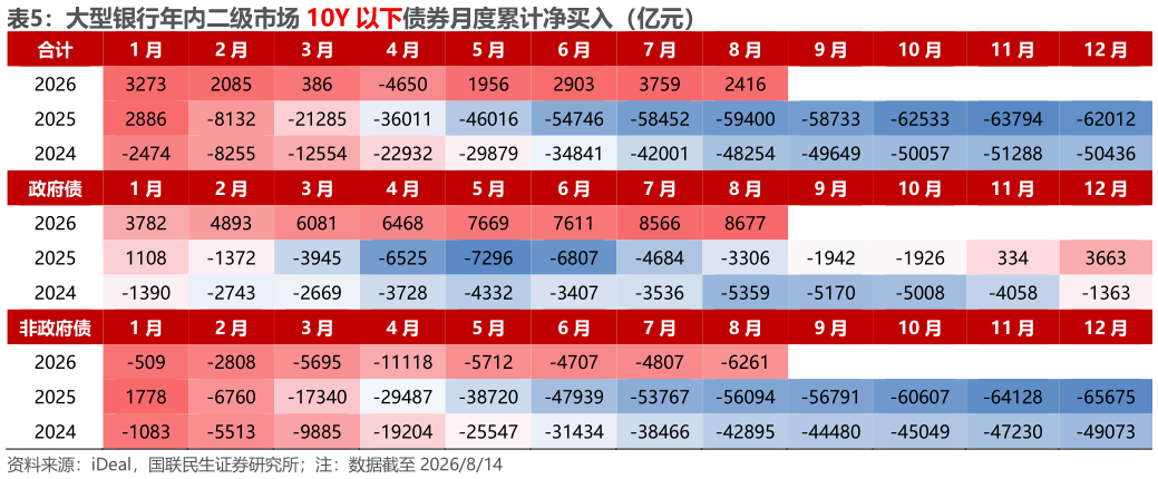 我想了解一下大型银行年内二级市场 10Y 以下债券月度累计净买入（亿元）