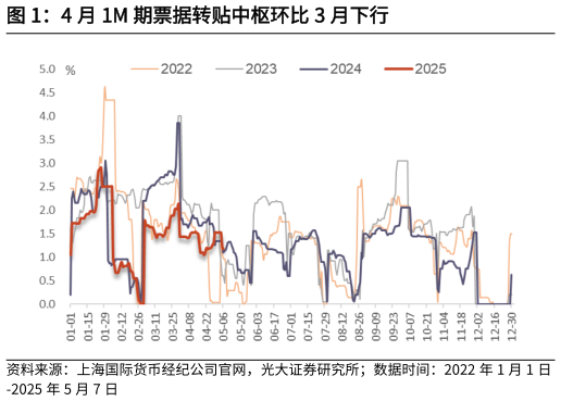 如何才能4 月 1M 期票据转贴中枢环比 3 月下行