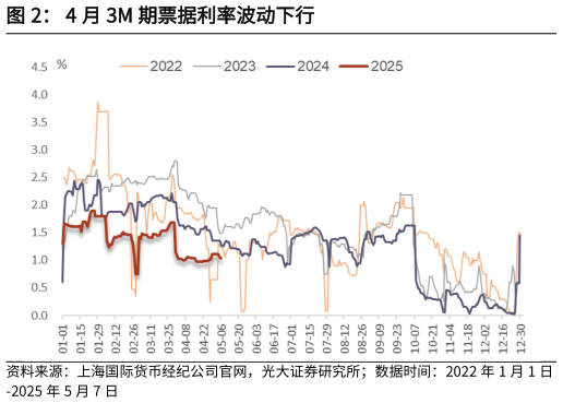 我想了解一下4 月 3M 期票据利率波动下行