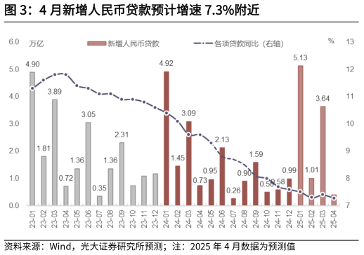 我想了解一下4 月新增人民币贷款预计增速 7.3%附近