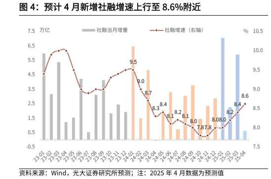 怎样理解预计 4 月新增社融增速上行至 8.6%附近