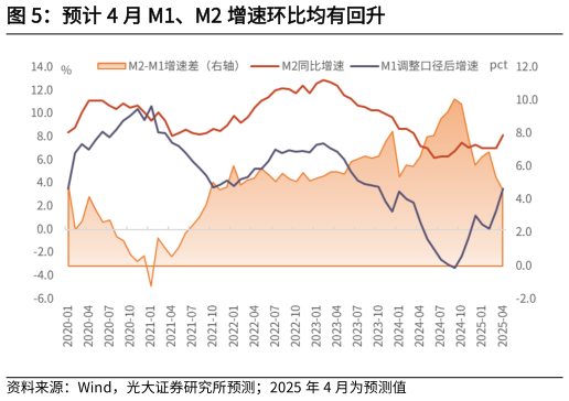 怎样理解预计 4 月 M1、M2 增速环比均有回升