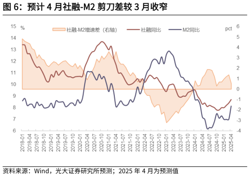 如何了解预计 4 月社融-M2 剪刀差较 3 月收窄