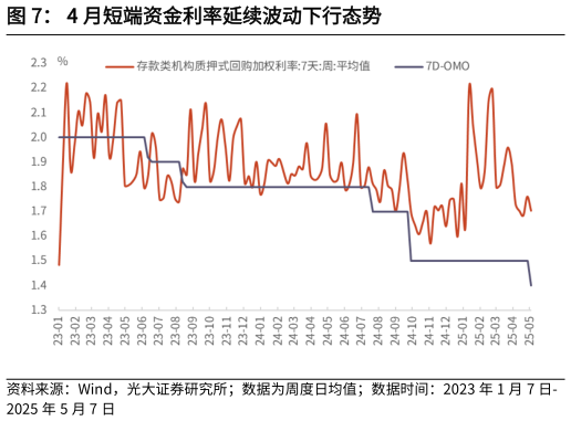 请问一下4 月短端资金利率延续波动下行态势