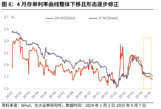 如何了解4 月存单利率曲线整体下移且形态逐步修正