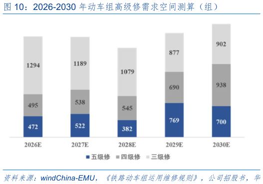 如何看待2026-2030 年动车组高级修需求空间测算（组）