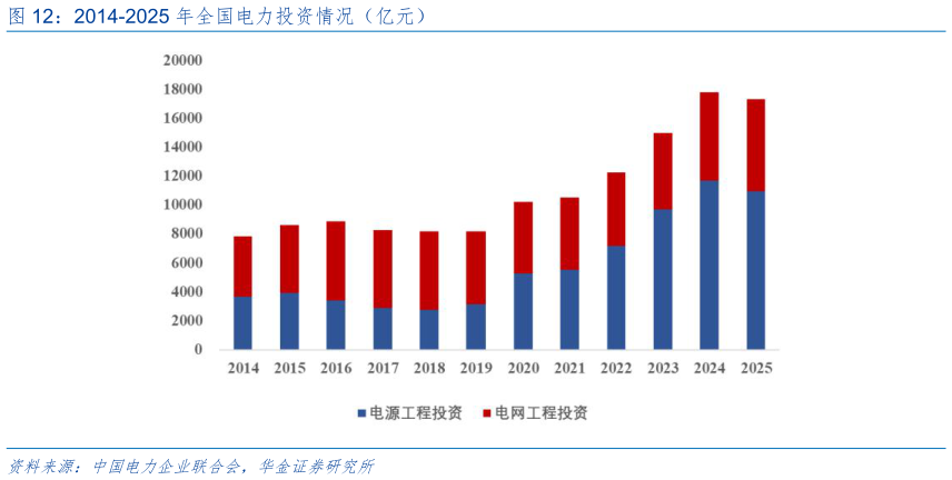 请问一下2014-2025 年全国电力投资情况（亿元）