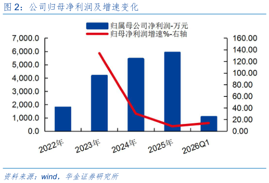 我想了解一下公司归母净利润及增速变化