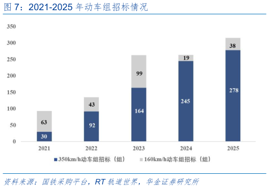 我想了解一下2021-2025 年动车组招标情况