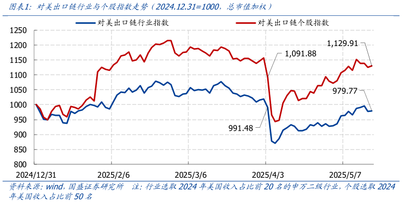 想问下各位网友对美出口链行业与个股指数走势（2024.12.311000，总市值加权）