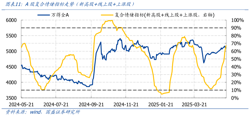 如何解释A股复合情绪指标走势（新高股线上股上涨股）