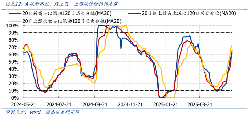 咨询大家A股新高股、线上股、上涨股情绪指标走势