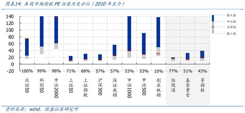 如何解释A股市场指数PE估值历史分位（2010年至今）
