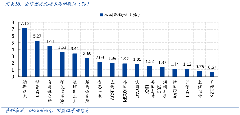 谁知道全球重要股指本周涨跌幅（%）