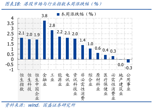 如何了解港股市场与行业指数本周涨跌幅（%）