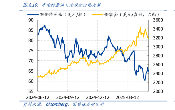 咨询下各位布伦特原油与伦敦金价格走势