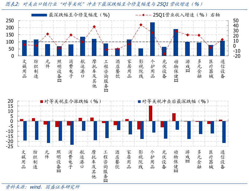 你知道对美出口链行业“对等关税”冲击下最深跌幅至今修复幅度与25Q1营收增速（%）
