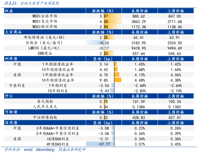 如何才能全球大类资产本周表现