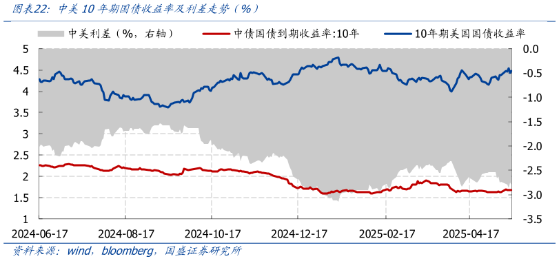 请问一下中美10年期国债收益率及利差走势（%）