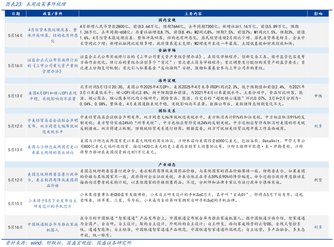如何了解本周政策事件梳理