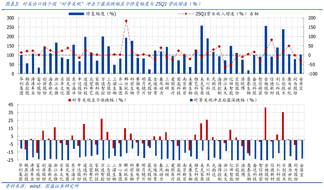 我想了解一下对美出口链个股“对等关税”冲击下最深跌幅至今修复幅度与25Q1营收增速（%）