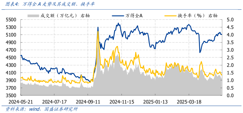 想关注一下万得全A走势及其成交额、换手率