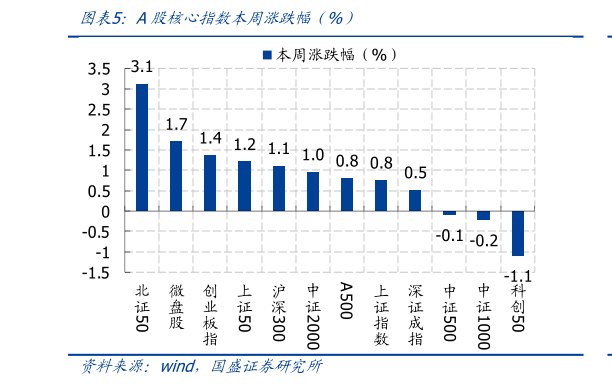 一起讨论下A股核心指数本周涨跌幅（%）
