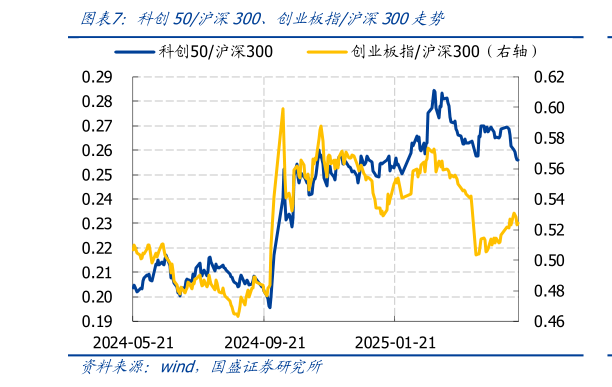 如何了解科创50沪深300、创业板指沪深300走势