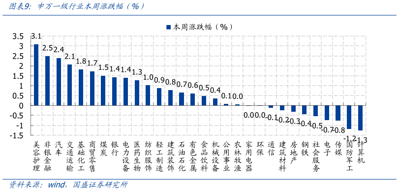 谁能回答申万一级行业本周涨跌幅（%）