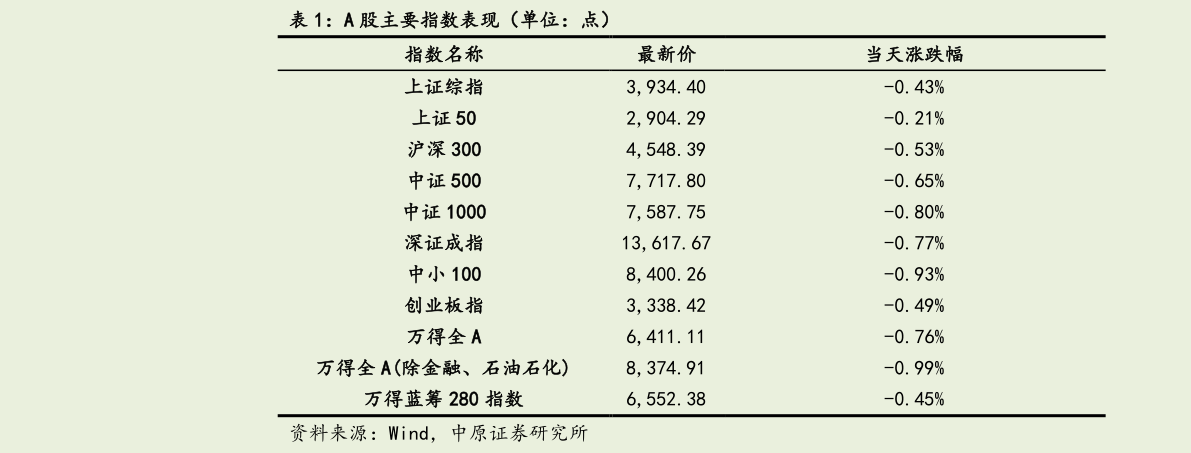 如何才能A 股主要指数表现（单位：点）