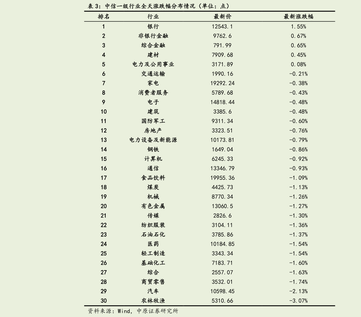 怎样理解中信一级行业全天涨跌幅分布情况（单位：点）