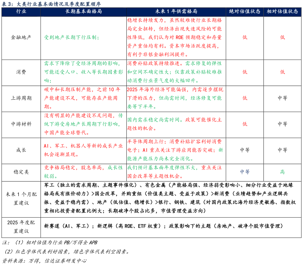 咨询下各位大类行业基本面情况及季度配置顺序 