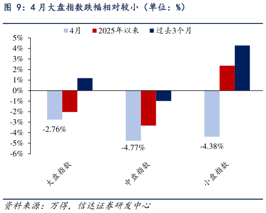 咨询大家4 月大盘指数跌幅相对较小（单位：%）