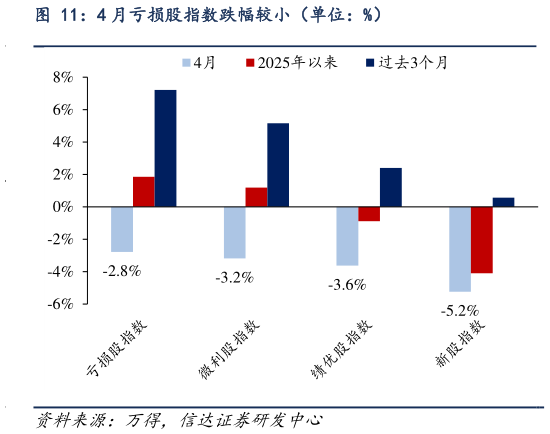 如何解释4 月亏损股指数跌幅较小（单位：%）