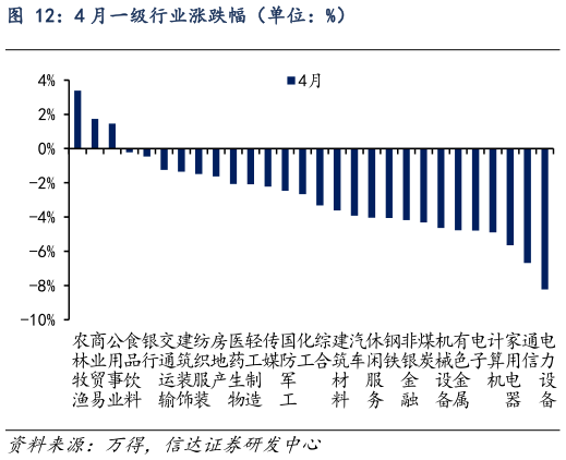 谁知道4 月一级行业涨跌幅（单位：%）