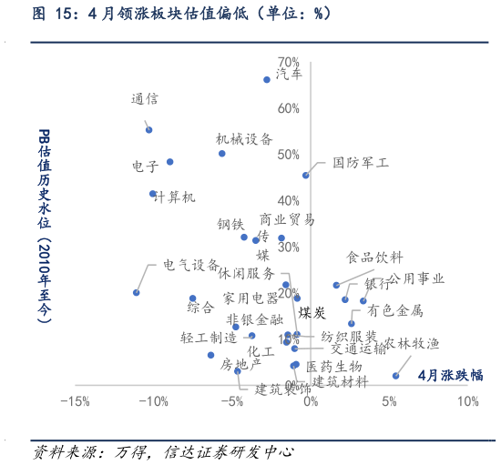 你知道4 月领涨板块估值偏低（单位：%）
